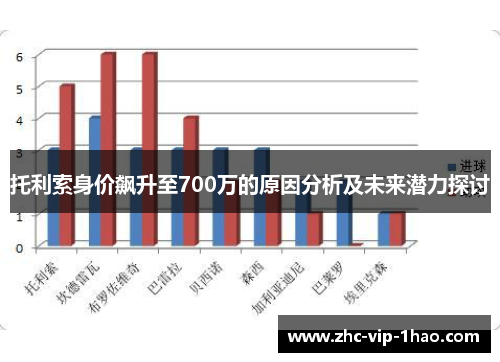 托利索身价飙升至700万的原因分析及未来潜力探讨 托利索身价飙升至700万的原因分析及未来潜力探讨